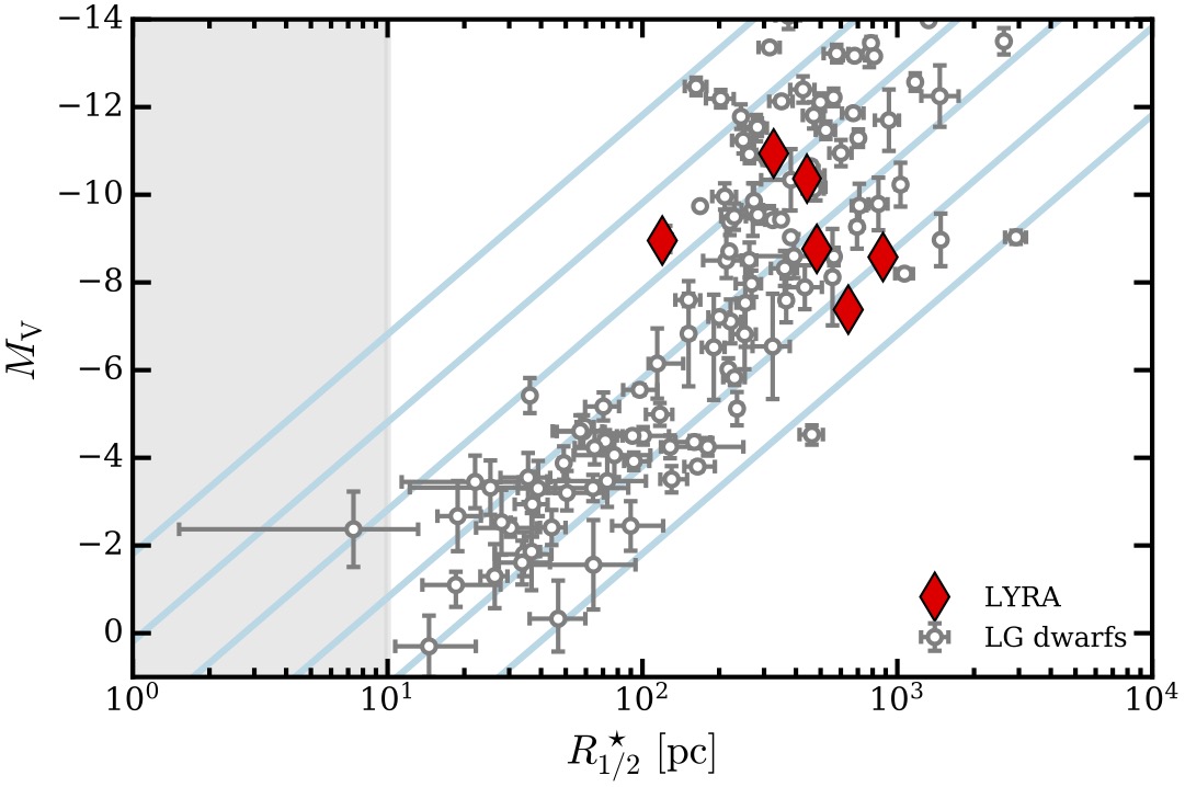 Comparing LYRA galaxies with Local Group dwarfs in size and brightness