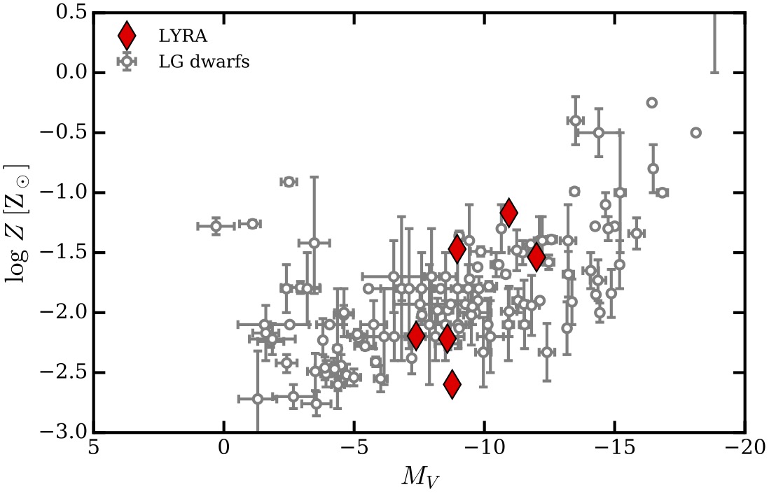 Comparing LYRA galaxies with Local Group dwarfs in brightness and chemistry