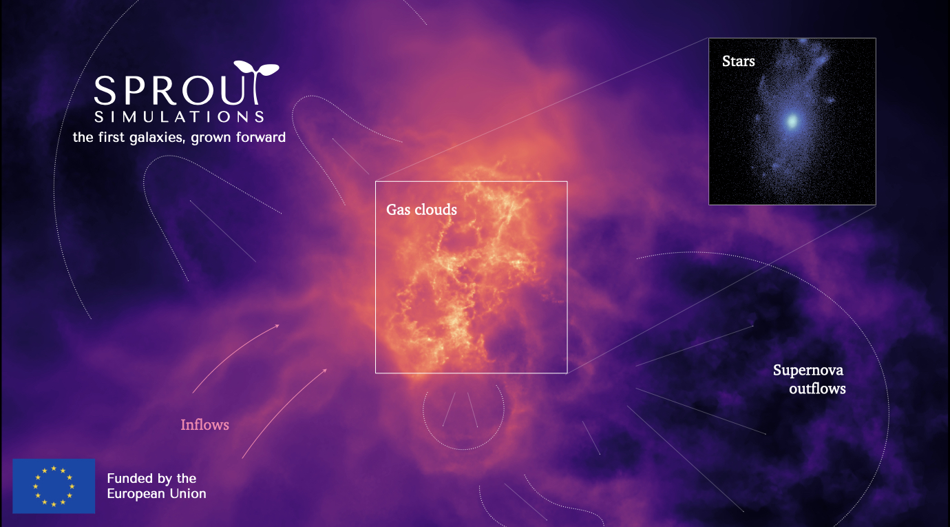 Supernova-driven bubbles in simulated gas, inset star image and SPROUT logo